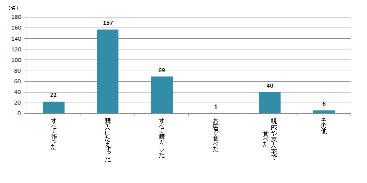 【Q4】今年（2019年）の「おせち料理」はどのように用意しましたか？＜女性＞