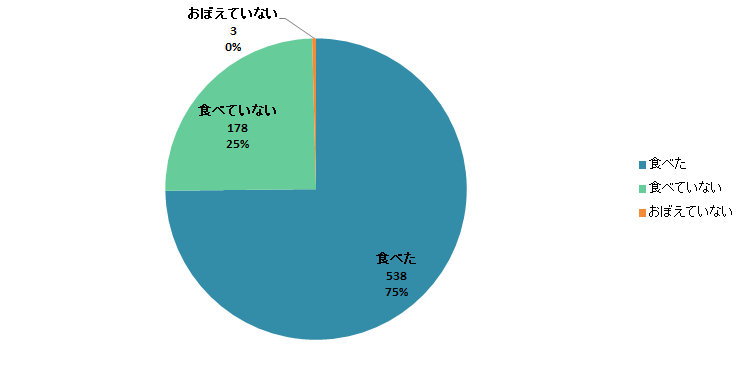 【Q5】今年（2019年）のお正月に「お雑煮」を食べましたか？＜全体＞