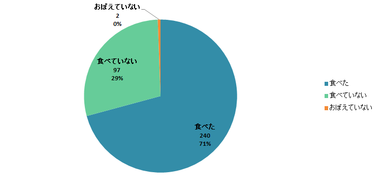 【Q5】今年（2019年）のお正月に「お雑煮」を食べましたか？＜男性＞