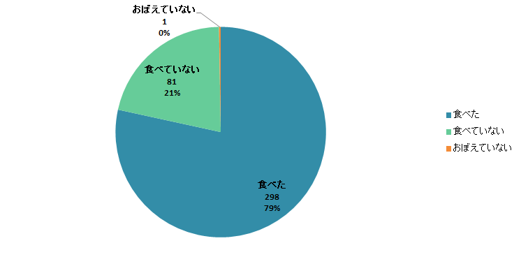 【Q5】今年（2019年）のお正月に「お雑煮」を食べましたか？＜女性＞