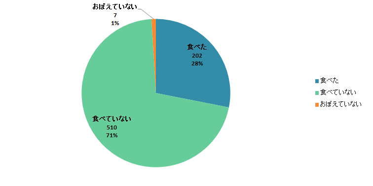 【Q6】今年（2019年）の1月7日に「七草粥」を食べましたか？＜全体＞