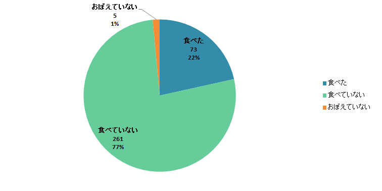 【Q6】今年（2019年）の1月7日に「七草粥」を食べましたか？＜男性＞