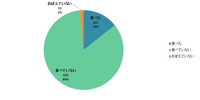 【Q7】今年（2019年）の節分に「イワシ料理」を食べましたか？＜全体＞