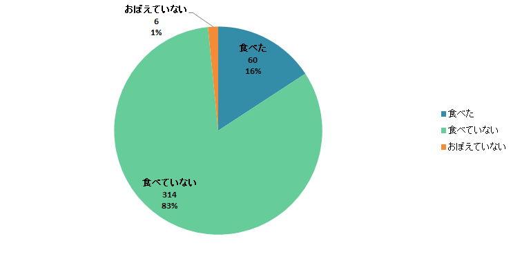 【Q7】今年（2019年）の節分に「イワシ料理」を食べましたか？＜女性＞