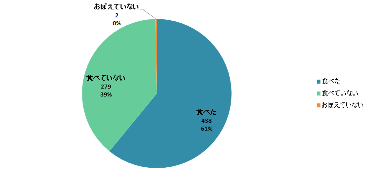 【Q8】今年（2019年）の節分に「恵方巻」を食べましたか？＜全体＞