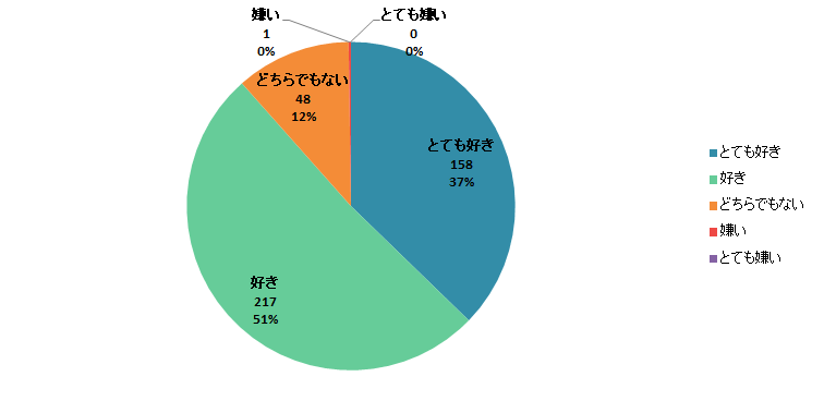 【Q1】パンは好きですか？＜男性＞