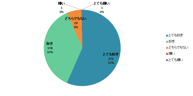 【Q1】パンは好きですか？＜女性＞