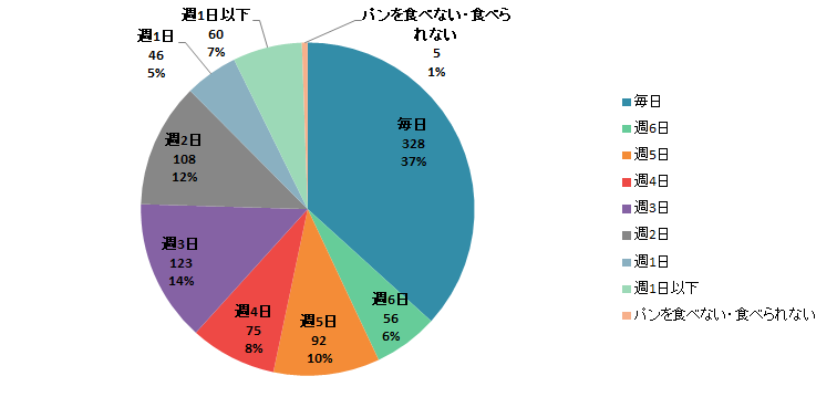 【Q2】パンをどのぐらいの頻度で食べますか？＜全体＞