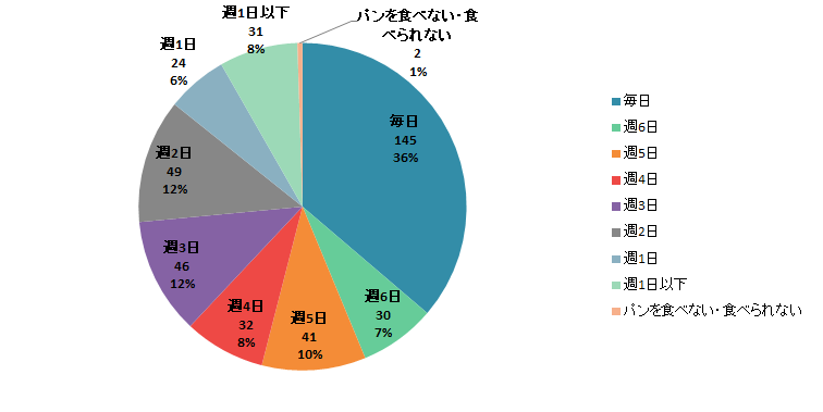 【Q2】パンをどのぐらいの頻度で食べますか？＜男性＞