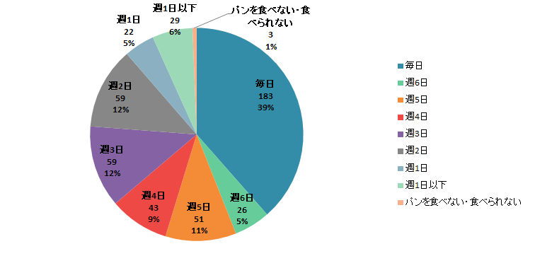 【Q2】パンをどのぐらいの頻度で食べますか？＜女性＞