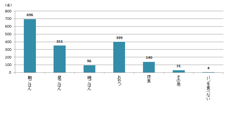 【Q3】パンをどんな時に食べることが多いですか？頻度の多いものをお選びください。＜全体＞