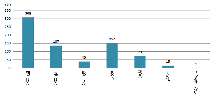 【Q3】パンをどんな時に食べることが多いですか？頻度の多いものをお選びください。＜男性＞