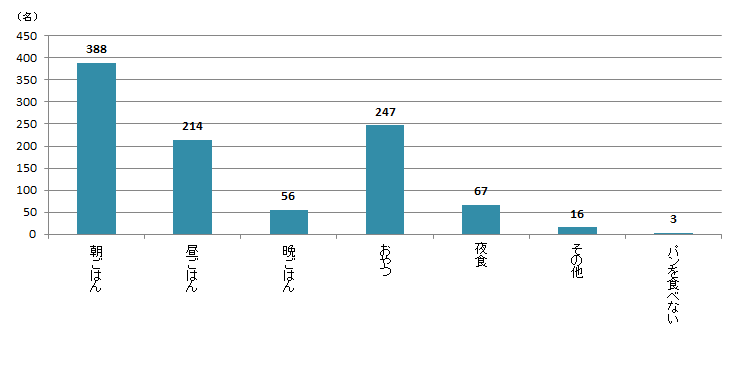 【Q3】パンをどんな時に食べることが多いですか？頻度の多いものをお選びください。＜女性＞