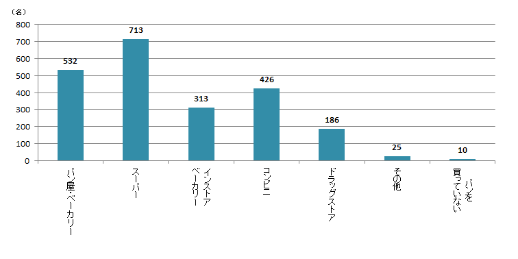 【Q4】パンをどこで購入しますか？＜全体＞