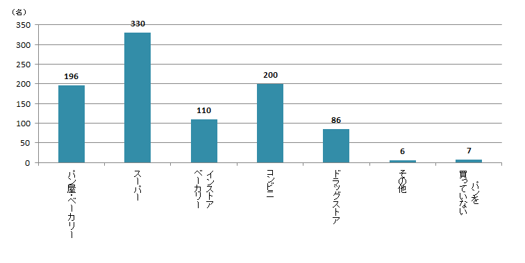 【Q4】パンをどこで購入しますか？＜男性＞