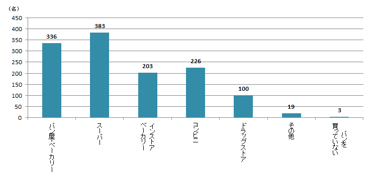 【Q4】パンをどこで購入しますか？＜女性＞