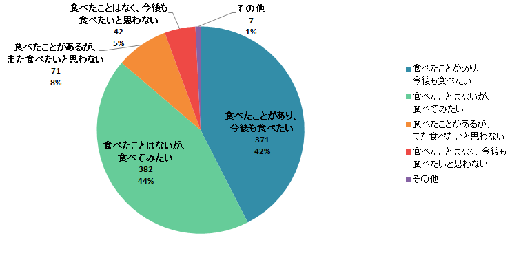 【Q5】高級食パンを食べてみたいですか？＜全体＞