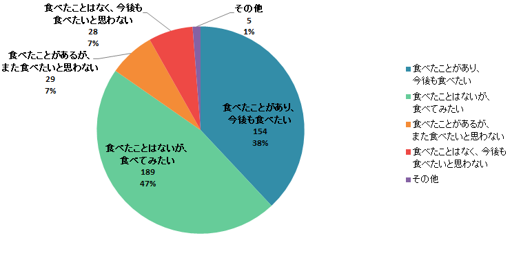 【Q5】高級食パンを食べてみたいですか？＜男性＞