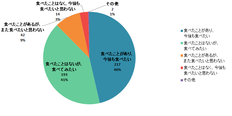 【Q5】高級食パンを食べてみたいですか？＜女性＞