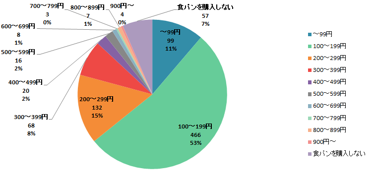 【Q6】よく購入する食パンの価格はいくらぐらいですか？＜全体＞