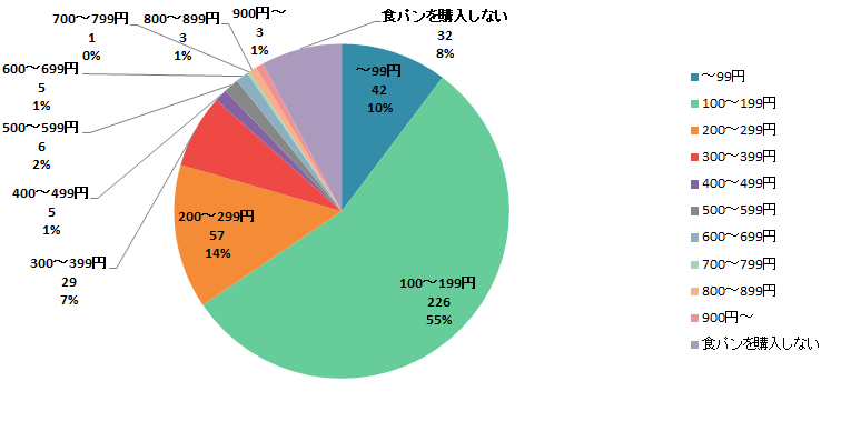 【Q6】よく購入する食パンの価格はいくらぐらいですか？＜男性＞