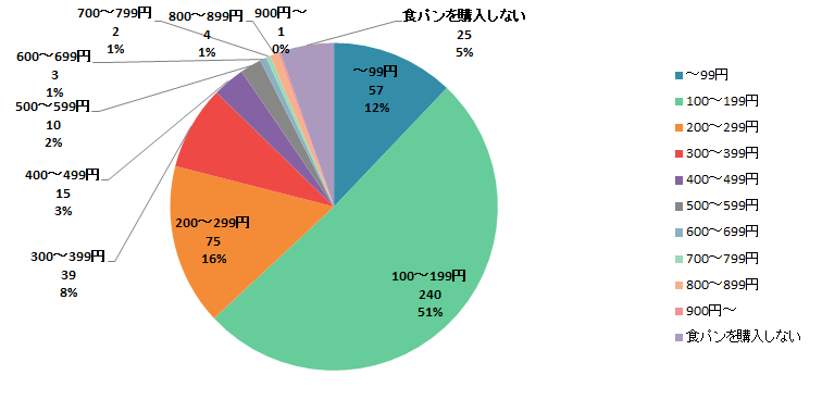 【Q6】よく購入する食パンの価格はいくらぐらいですか？＜女性＞