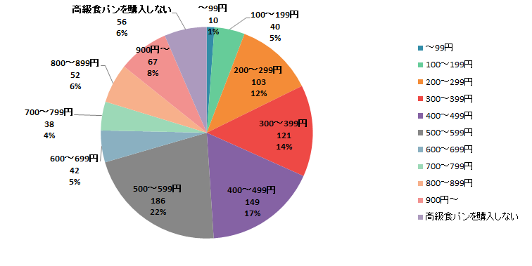 【Q7】高級食パンに出してもよい価格はいくらぐらいですか？＜全体＞