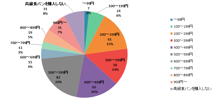 【Q7】高級食パンに出してもよい価格はいくらぐらいですか？＜男性＞