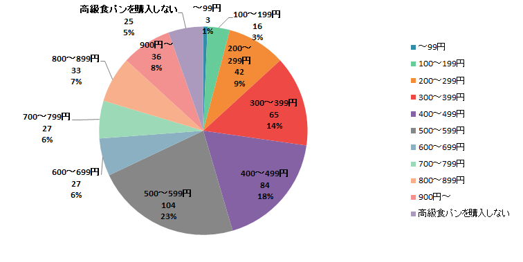 【Q7】高級食パンに出してもよい価格はいくらぐらいですか？＜女性＞