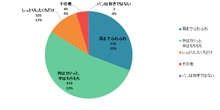 【Q9】次の中で、最も好きなパンの食感をお教えください。＜全体＞