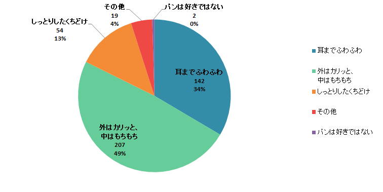 【Q9】次の中で、最も好きなパンの食感をお教えください。＜男性＞