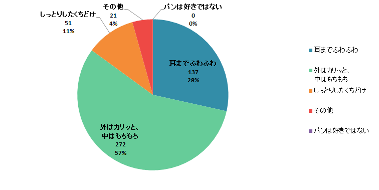 【Q9】次の中で、最も好きなパンの食感をお教えください。＜女性＞