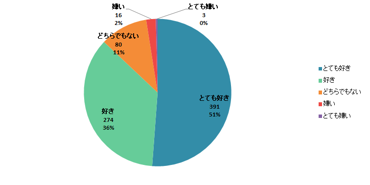 【Q1】生鮮魚介類（※）の料理は好きですか？＜全体＞