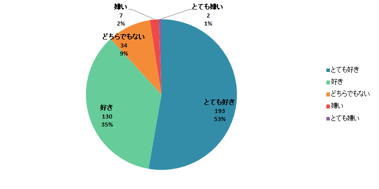 【Q1】生鮮魚介類（※）の料理は好きですか？＜男性＞