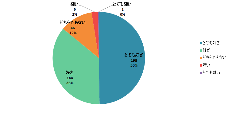 【Q1】生鮮魚介類（※）の料理は好きですか？＜女性＞