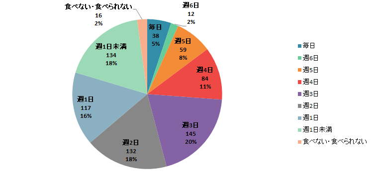 【Q2】生鮮魚介類(※)の料理を食べる頻度をお教えください。<全体> 【Q2】生鮮魚介類(※)の料理を食べる頻度をお教えください。<全体>