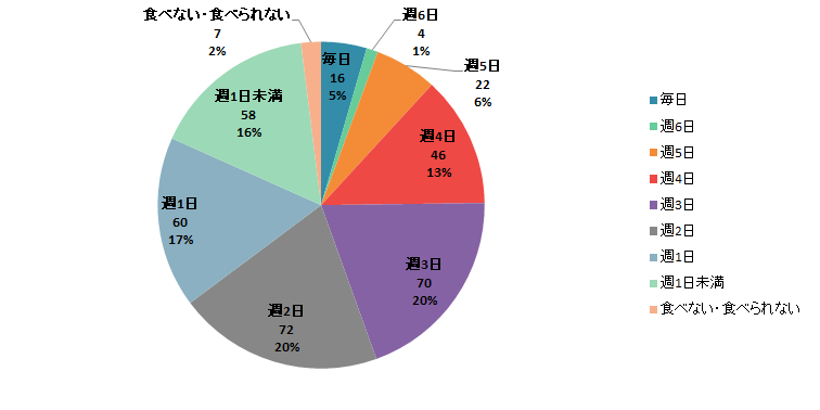 【Q2】生鮮魚介類(※)の料理を食べる頻度をお教えください。 【Q2】生鮮魚介類(※)の料理を食べる頻度をお教えください。<男性>