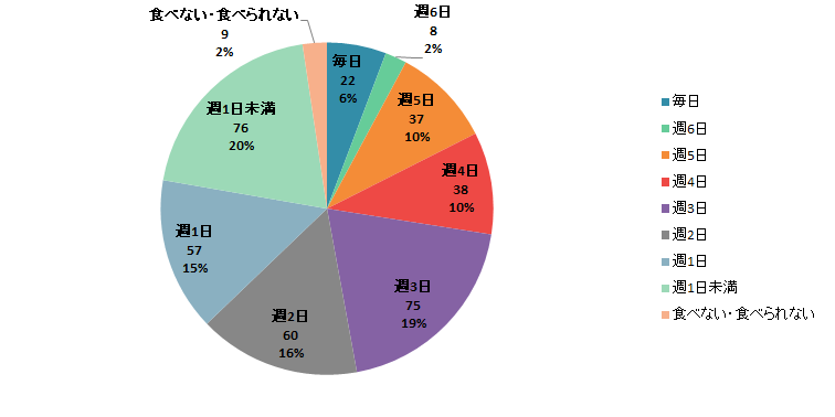【Q2】生鮮魚介類(※)の料理を食べる頻度をお教えください。<女性> 【Q2】生鮮魚介類(※)の料理を食べる頻度をお教えください。<女性>