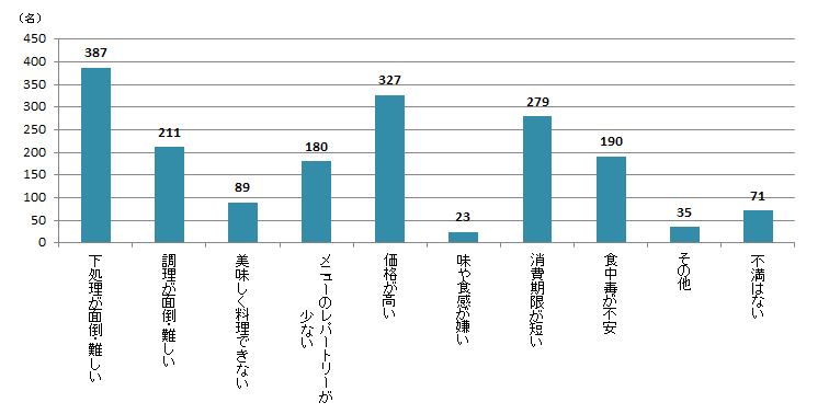 【Q3】生鮮魚介類(※)に関する不満があれば、下記よりお選びください。<全体> 【Q3】生鮮魚介類(※)に関する不満があれば、下記よりお選びください。<全体>