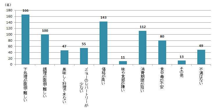 【Q3】生鮮魚介類(※)に関する不満があれば、下記よりお選びください。<男性> 【Q3】生鮮魚介類(※)に関する不満があれば、下記よりお選びください。<男性>