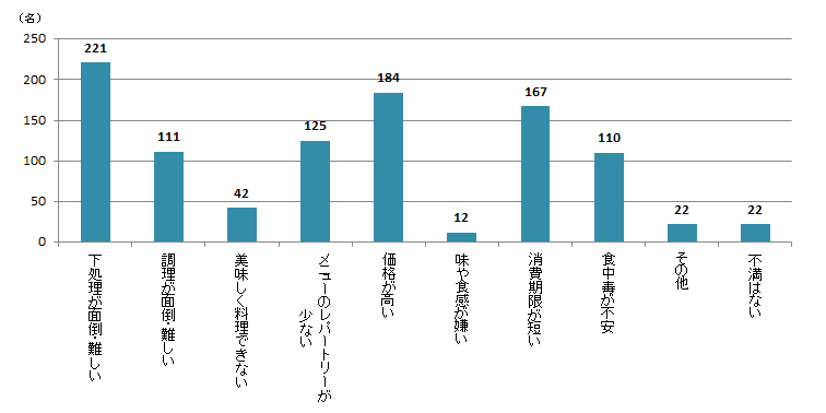 【Q3】生鮮魚介類(※)に関する不満があれば、下記よりお選びください。<女性> 【Q3】生鮮魚介類(※)に関する不満があれば、下記よりお選びください。<女性>