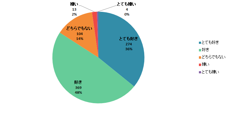 【Q4】魚介加工品(※)は好きですか?<全体> 【Q4】魚介加工品(※)は好きですか?<全体>
