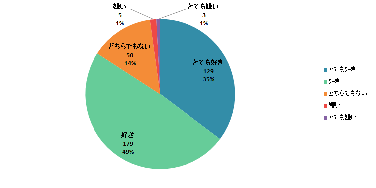 【Q4】魚介加工品（※）は好きですか？＜男性＞