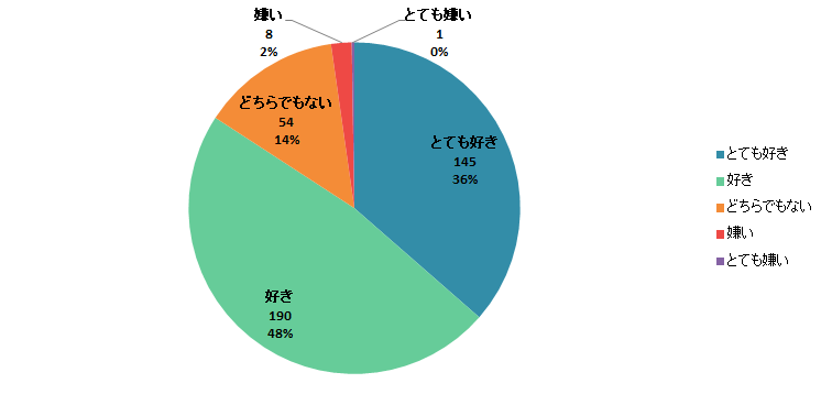 【Q4】魚介加工品（※）は好きですか？＜女性＞