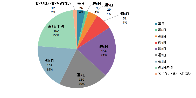 【Q5】魚介加工品(※)を食べる頻度をお教えください。<全体> 【Q5】魚介加工品(※)を食べる頻度をお教えください。<全体>