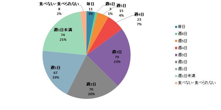 【Q5】魚介加工品(※)を食べる頻度をお教えください。<男性> 【Q5】魚介加工品(※)を食べる頻度をお教えください。<男性>