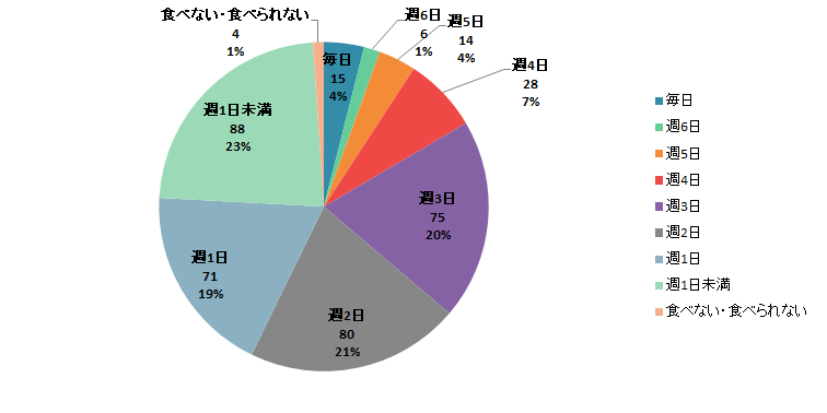 【Q5】魚介加工品(※)を食べる頻度をお教えください。<女性> 【Q5】魚介加工品(※)を食べる頻度をお教えください。<女性>