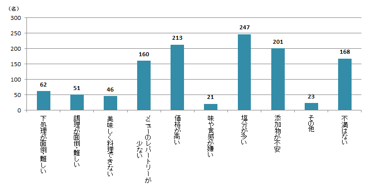 【Q6】魚介加工品（※）に関する不満があれば、下記よりお選びください。＜全体＞"