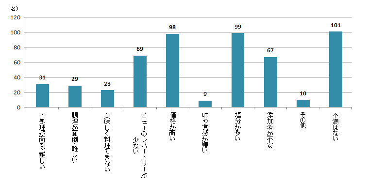 【Q6】魚介加工品(※)に関する不満があれば、下記よりお選びください。<男性> 【Q6】魚介加工品(※)に関する不満があれば、下記よりお選びください。<男性>