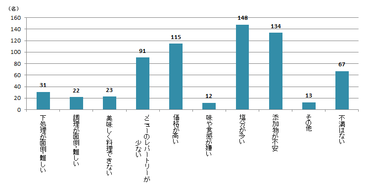 【Q6】魚介加工品(※)に関する不満があれば、下記よりお選びください。<女性> 【Q6】魚介加工品(※)に関する不満があれば、下記よりお選びください。<女性>